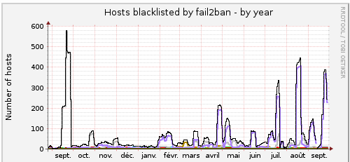 Sondes Munin listant les IP bloqués par Fail2ban